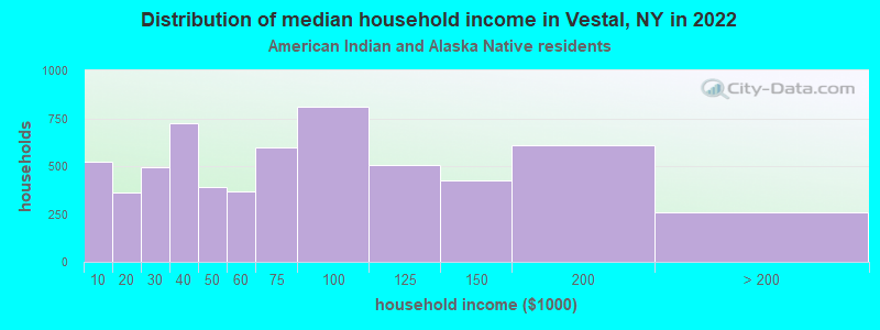 Distribution of median household income in Vestal, NY in 2022