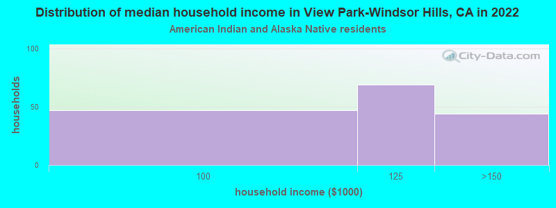 Distribution of median household income in View Park-Windsor Hills, CA in 2022