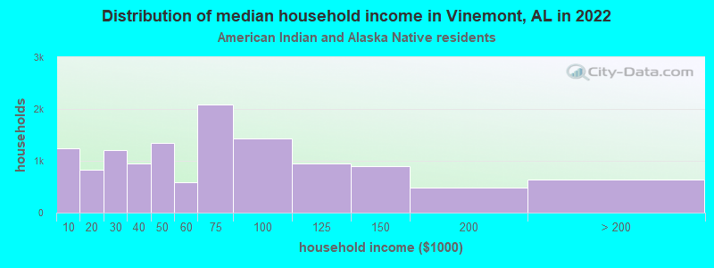 Distribution of median household income in Vinemont, AL in 2022