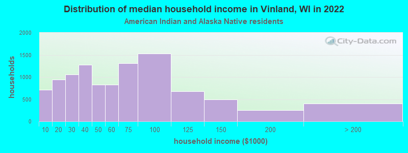 Distribution of median household income in Vinland, WI in 2022