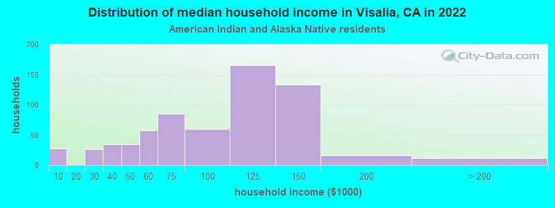 Distribution of median household income in Visalia, CA in 2022