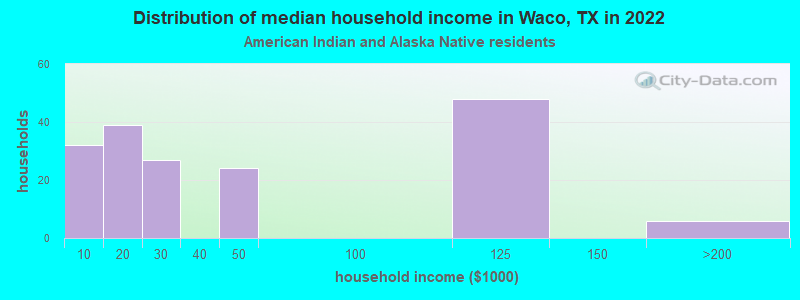 Distribution of median household income in Waco, TX in 2022