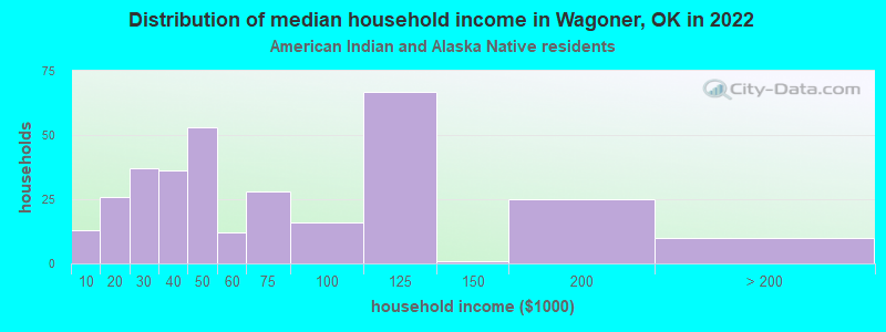 Distribution of median household income in Wagoner, OK in 2022