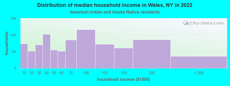 Distribution of median household income in Wales, NY in 2022
