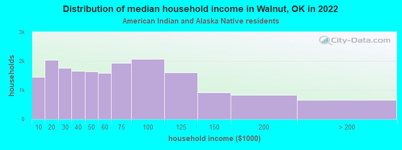 Distribution of median household income in Walnut, OK in 2022