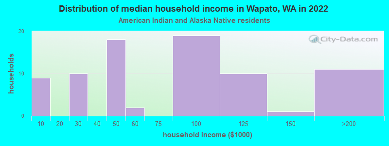Distribution of median household income in Wapato, WA in 2022
