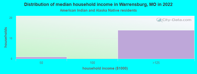 Distribution of median household income in Warrensburg, MO in 2022