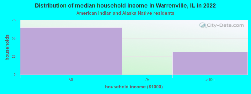 Distribution of median household income in Warrenville, IL in 2022