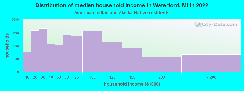Distribution of median household income in Waterford, MI in 2022