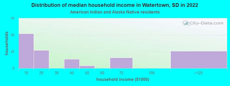 Distribution of median household income in Watertown, SD in 2022