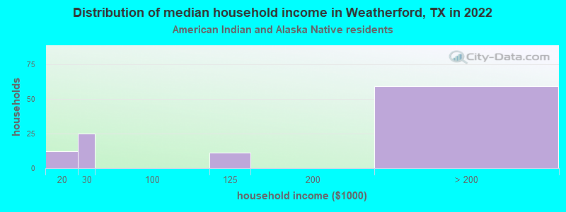 Distribution of median household income in Weatherford, TX in 2022