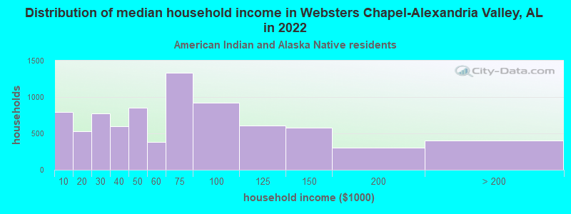 Distribution of median household income in Websters Chapel-Alexandria Valley, AL in 2022