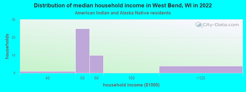 Distribution of median household income in West Bend, WI in 2022