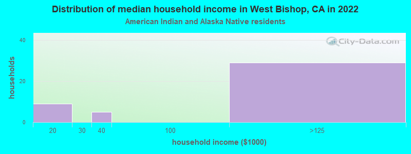 Distribution of median household income in West Bishop, CA in 2022
