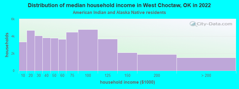 Distribution of median household income in West Choctaw, OK in 2022