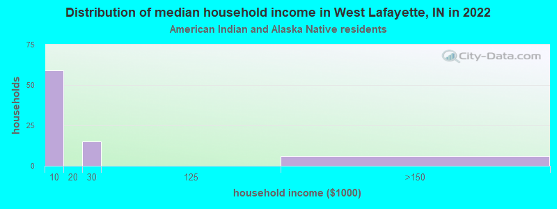 Distribution of median household income in West Lafayette, IN in 2022