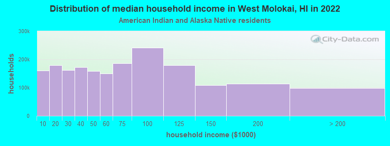 Distribution of median household income in West Molokai, HI in 2022