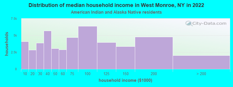 Distribution of median household income in West Monroe, NY in 2022