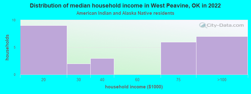 Distribution of median household income in West Peavine, OK in 2022