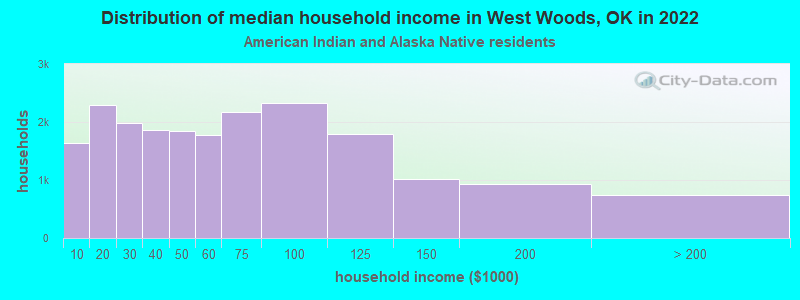 Distribution of median household income in West Woods, OK in 2022