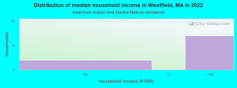 Distribution of median household income in Westfield, MA in 2022