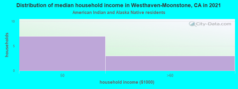 Distribution of median household income in Westhaven-Moonstone, CA in 2022