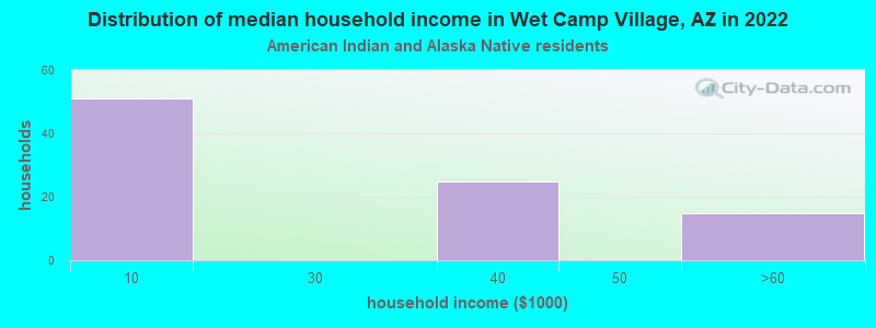 Distribution of median household income in Wet Camp Village, AZ in 2022