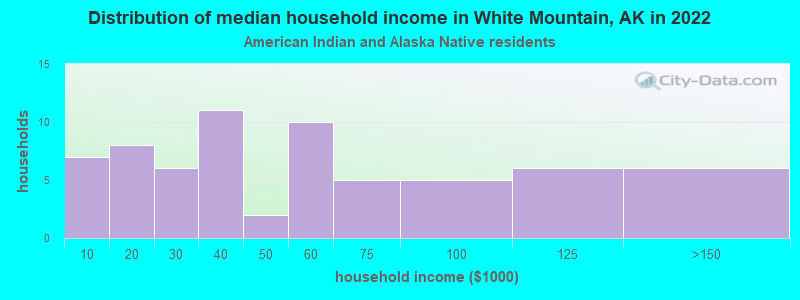 Distribution of median household income in White Mountain, AK in 2022