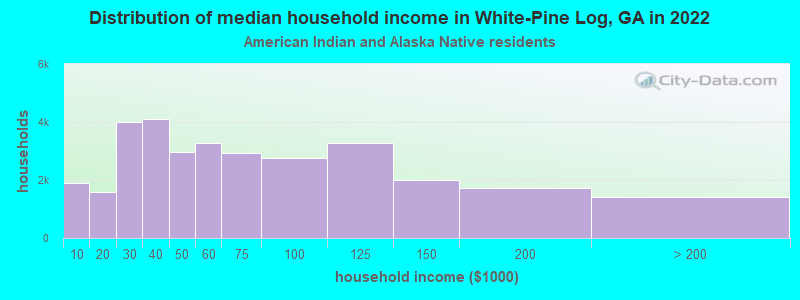 Distribution of median household income in White-Pine Log, GA in 2022