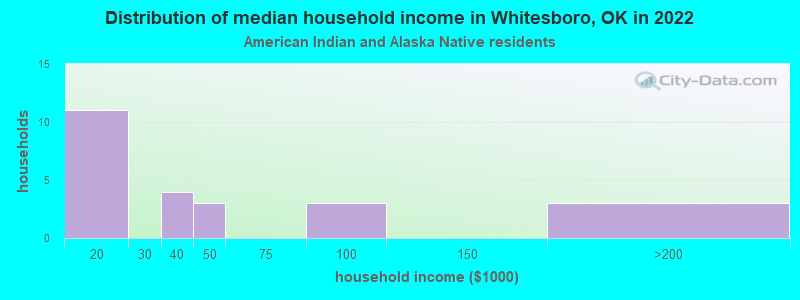 Distribution of median household income in Whitesboro, OK in 2022
