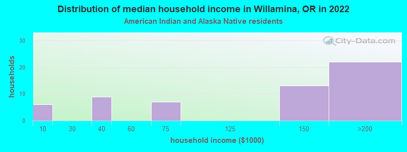 Distribution of median household income in Willamina, OR in 2022
