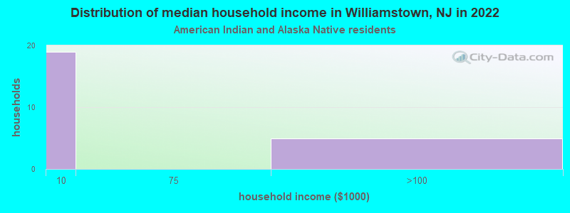Distribution of median household income in Williamstown, NJ in 2022