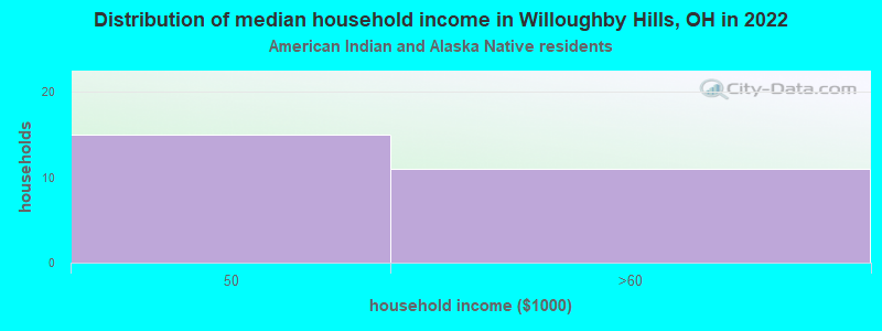 Distribution of median household income in Willoughby Hills, OH in 2022