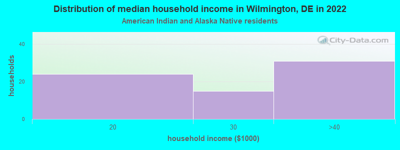 Distribution of median household income in Wilmington, DE in 2022