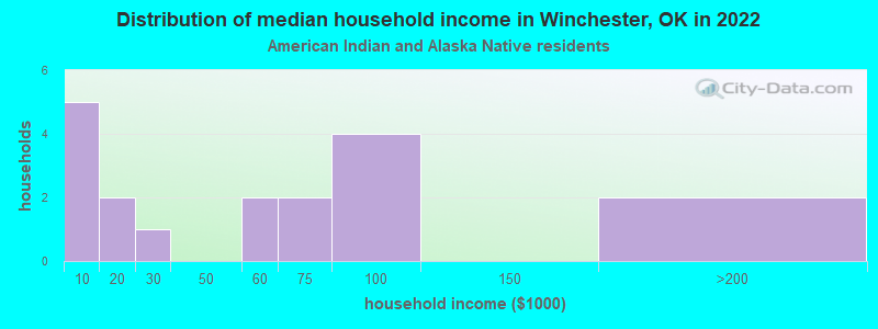 Distribution of median household income in Winchester, OK in 2022
