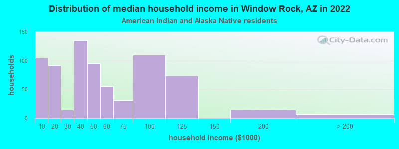 Distribution of median household income in Window Rock, AZ in 2022
