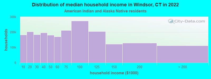 Distribution of median household income in Windsor, CT in 2022