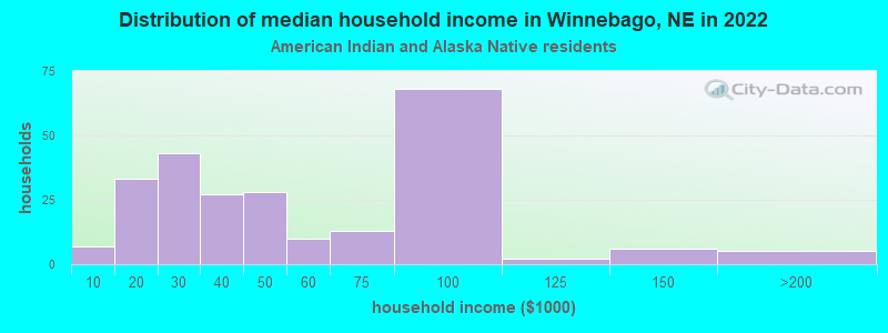 Distribution of median household income in Winnebago, NE in 2022