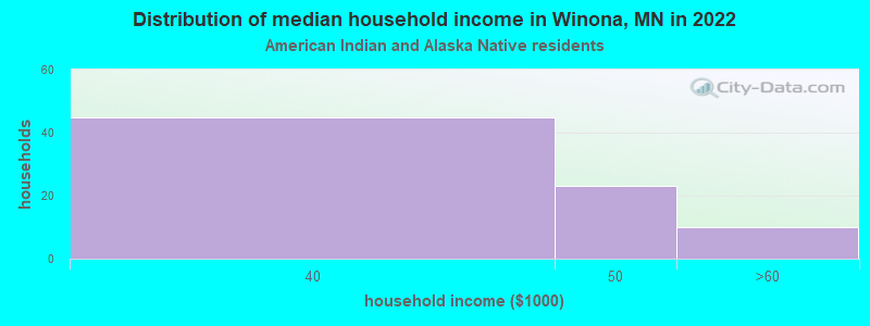 Distribution of median household income in Winona, MN in 2022