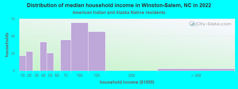 Distribution of median household income in Winston-Salem, NC in 2022
