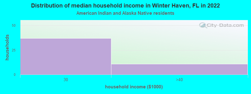 Distribution of median household income in Winter Haven, FL in 2022