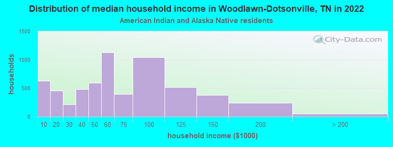 Distribution of median household income in Woodlawn-Dotsonville, TN in 2022