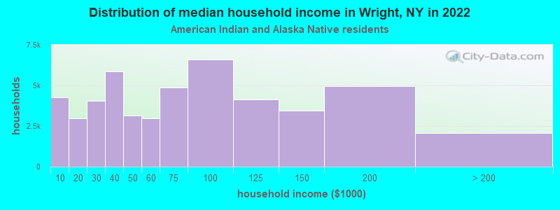 Distribution of median household income in Wright, NY in 2022