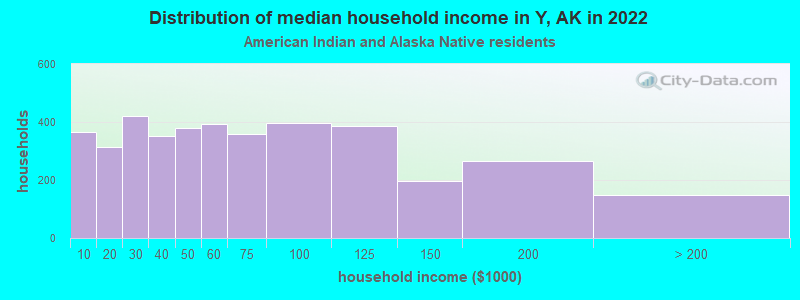 Distribution of median household income in Y, AK in 2022