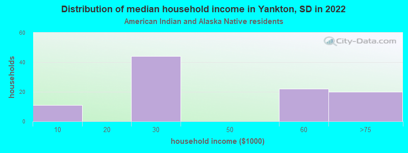 Distribution of median household income in Yankton, SD in 2022