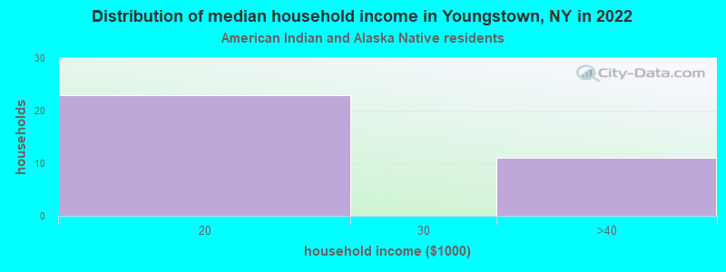 Distribution of median household income in Youngstown, NY in 2022