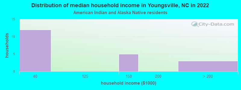 Distribution of median household income in Youngsville, NC in 2022