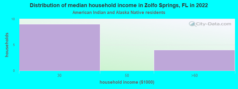 Distribution of median household income in Zolfo Springs, FL in 2022