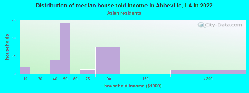 Distribution of median household income in Abbeville, LA in 2022