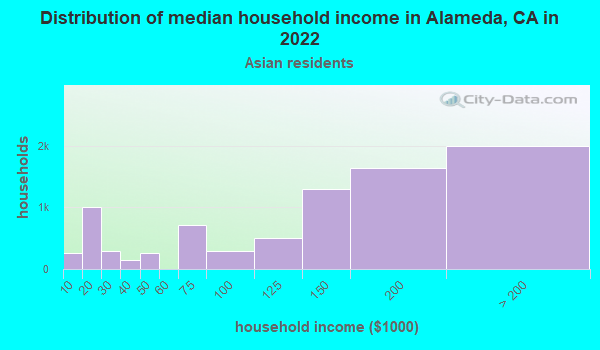 Alameda, California (CA) income map, earnings map, and wages data